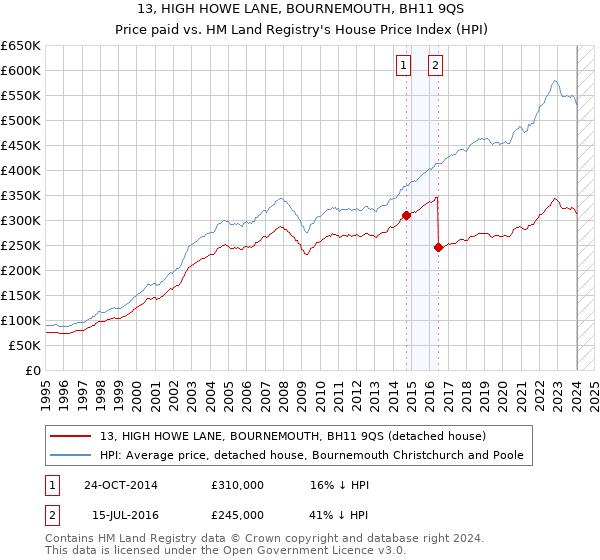 13, HIGH HOWE LANE, BOURNEMOUTH, BH11 9QS: Price paid vs HM Land Registry's House Price Index