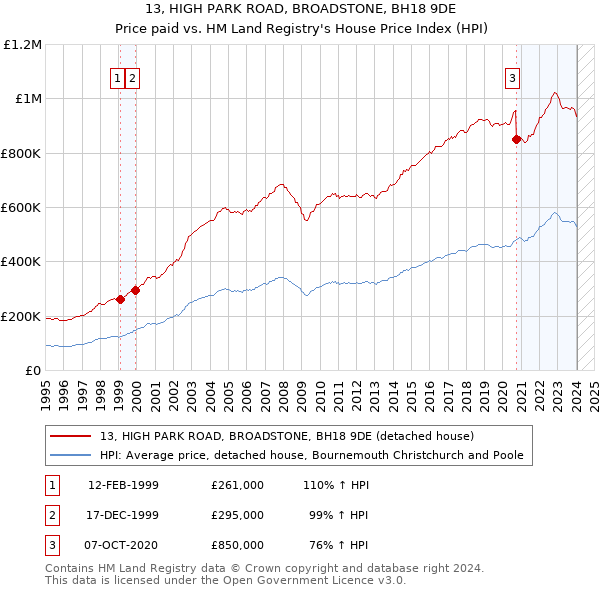 13, HIGH PARK ROAD, BROADSTONE, BH18 9DE: Price paid vs HM Land Registry's House Price Index