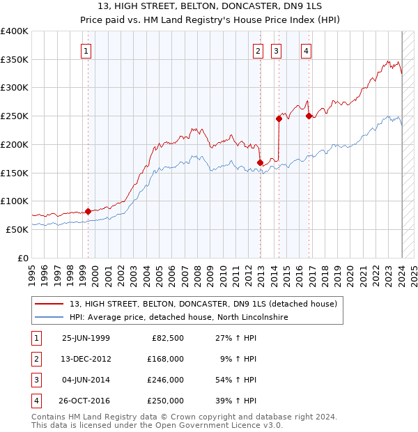 13, HIGH STREET, BELTON, DONCASTER, DN9 1LS: Price paid vs HM Land Registry's House Price Index