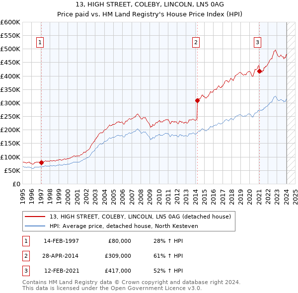 13, HIGH STREET, COLEBY, LINCOLN, LN5 0AG: Price paid vs HM Land Registry's House Price Index