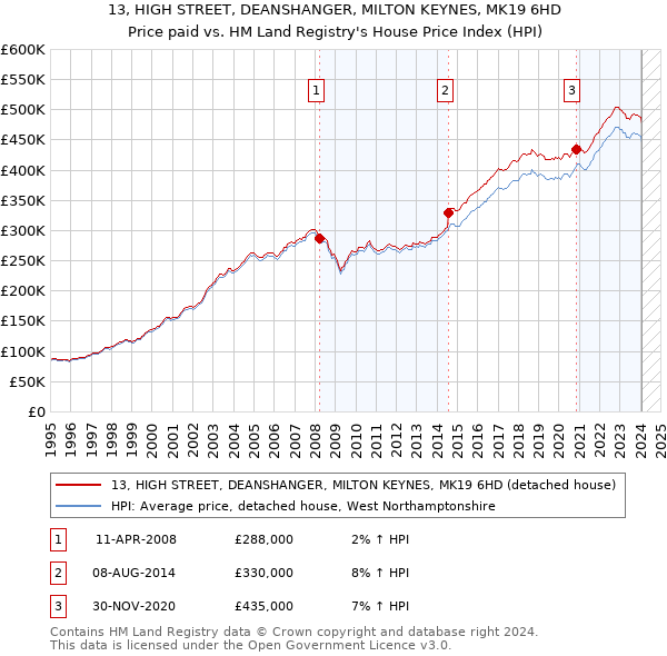 13, HIGH STREET, DEANSHANGER, MILTON KEYNES, MK19 6HD: Price paid vs HM Land Registry's House Price Index