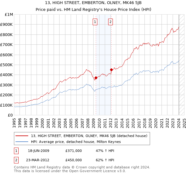 13, HIGH STREET, EMBERTON, OLNEY, MK46 5JB: Price paid vs HM Land Registry's House Price Index