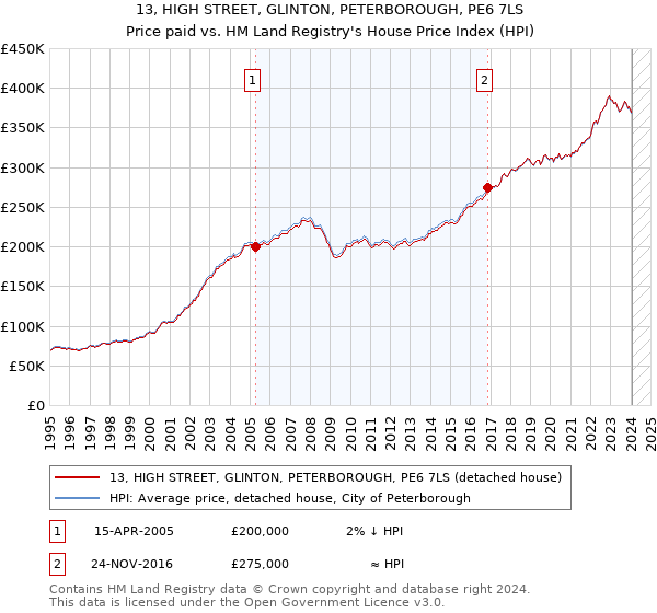 13, HIGH STREET, GLINTON, PETERBOROUGH, PE6 7LS: Price paid vs HM Land Registry's House Price Index