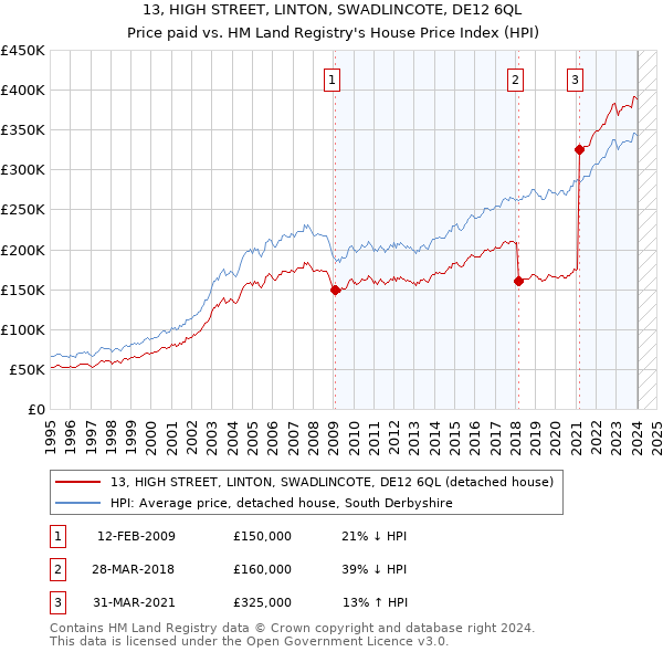 13, HIGH STREET, LINTON, SWADLINCOTE, DE12 6QL: Price paid vs HM Land Registry's House Price Index