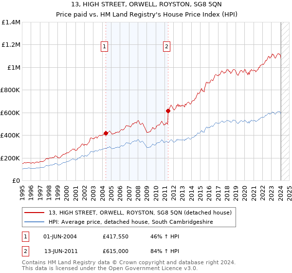 13, HIGH STREET, ORWELL, ROYSTON, SG8 5QN: Price paid vs HM Land Registry's House Price Index