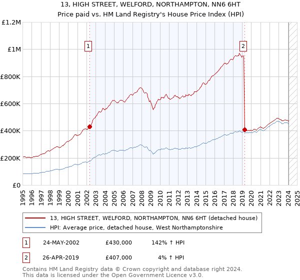 13, HIGH STREET, WELFORD, NORTHAMPTON, NN6 6HT: Price paid vs HM Land Registry's House Price Index