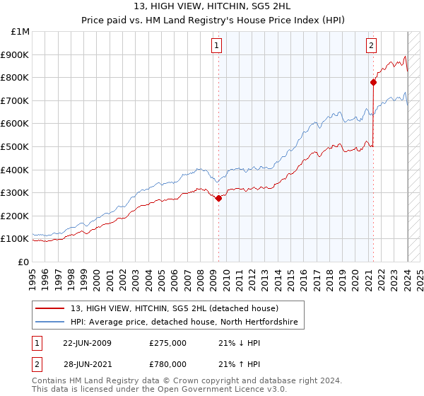 13, HIGH VIEW, HITCHIN, SG5 2HL: Price paid vs HM Land Registry's House Price Index