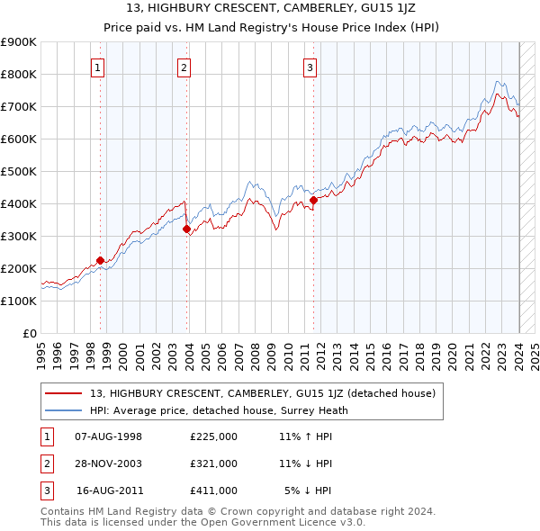13, HIGHBURY CRESCENT, CAMBERLEY, GU15 1JZ: Price paid vs HM Land Registry's House Price Index
