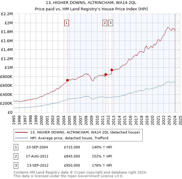 13, HIGHER DOWNS, ALTRINCHAM, WA14 2QL: Price paid vs HM Land Registry's House Price Index