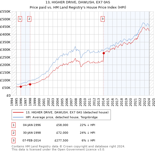 13, HIGHER DRIVE, DAWLISH, EX7 0AS: Price paid vs HM Land Registry's House Price Index