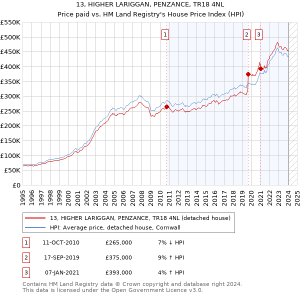13, HIGHER LARIGGAN, PENZANCE, TR18 4NL: Price paid vs HM Land Registry's House Price Index
