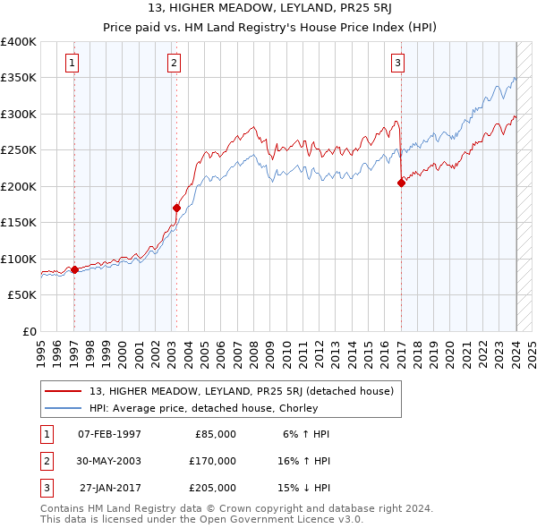 13, HIGHER MEADOW, LEYLAND, PR25 5RJ: Price paid vs HM Land Registry's House Price Index