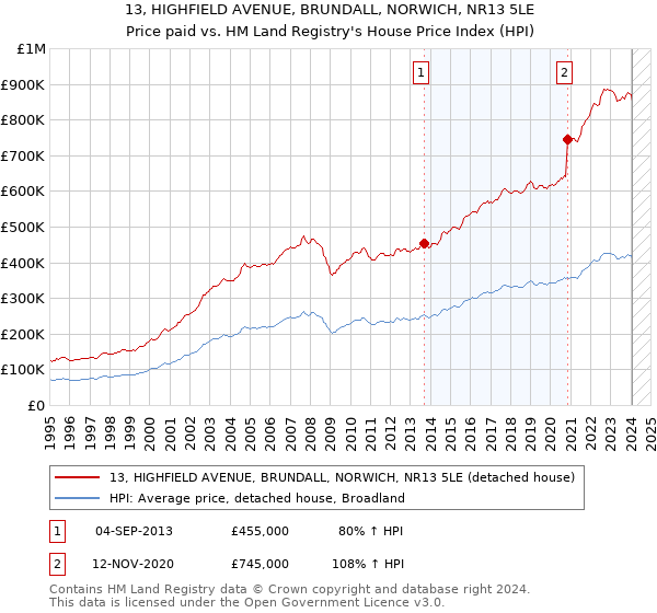 13, HIGHFIELD AVENUE, BRUNDALL, NORWICH, NR13 5LE: Price paid vs HM Land Registry's House Price Index