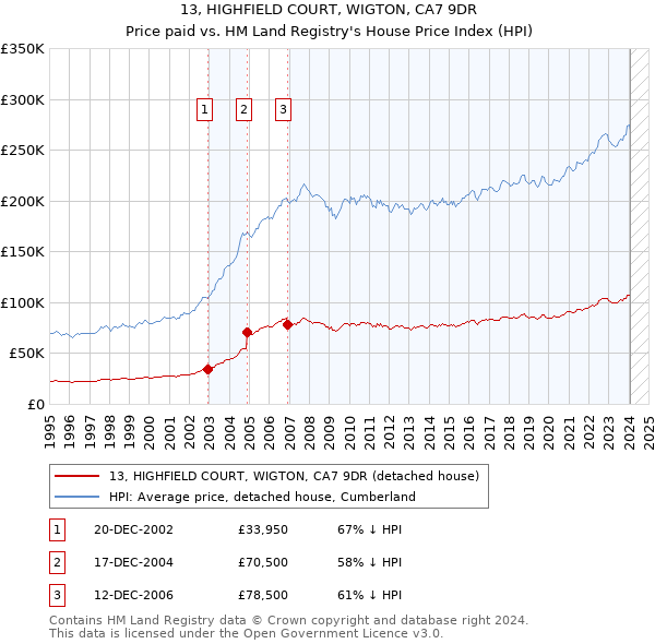 13, HIGHFIELD COURT, WIGTON, CA7 9DR: Price paid vs HM Land Registry's House Price Index