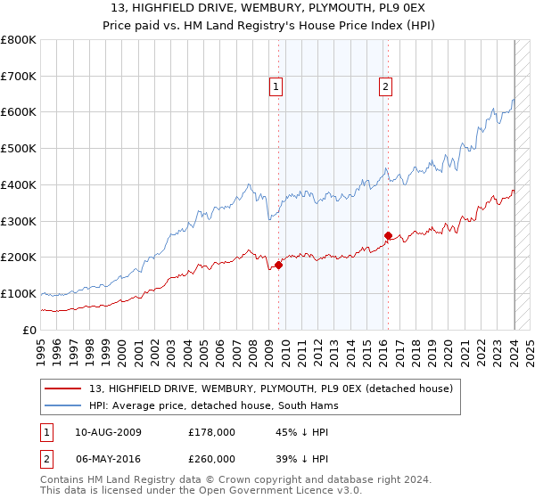 13, HIGHFIELD DRIVE, WEMBURY, PLYMOUTH, PL9 0EX: Price paid vs HM Land Registry's House Price Index