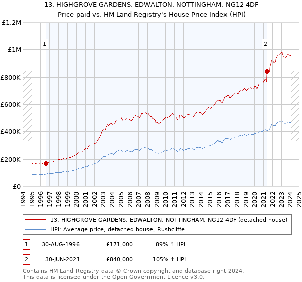 13, HIGHGROVE GARDENS, EDWALTON, NOTTINGHAM, NG12 4DF: Price paid vs HM Land Registry's House Price Index