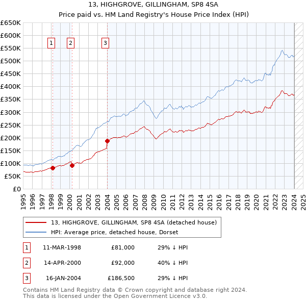 13, HIGHGROVE, GILLINGHAM, SP8 4SA: Price paid vs HM Land Registry's House Price Index
