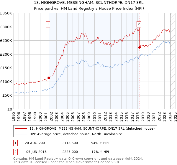 13, HIGHGROVE, MESSINGHAM, SCUNTHORPE, DN17 3RL: Price paid vs HM Land Registry's House Price Index