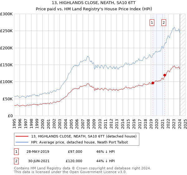 13, HIGHLANDS CLOSE, NEATH, SA10 6TT: Price paid vs HM Land Registry's House Price Index