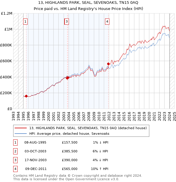 13, HIGHLANDS PARK, SEAL, SEVENOAKS, TN15 0AQ: Price paid vs HM Land Registry's House Price Index