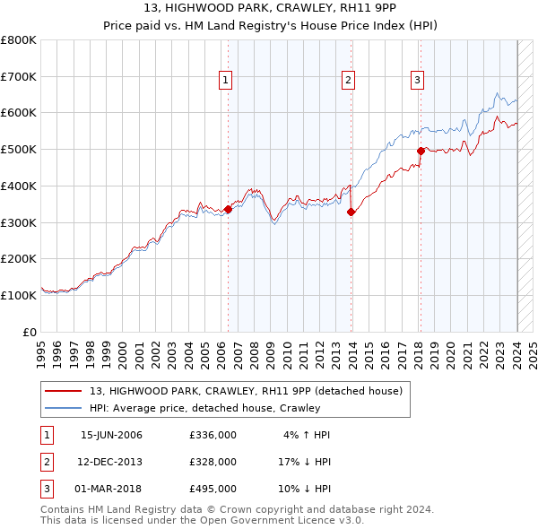 13, HIGHWOOD PARK, CRAWLEY, RH11 9PP: Price paid vs HM Land Registry's House Price Index