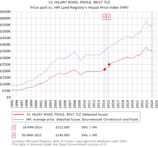 13, HILARY ROAD, POOLE, BH17 7LZ: Price paid vs HM Land Registry's House Price Index