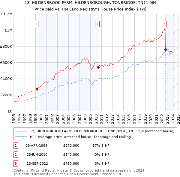 13, HILDENBROOK FARM, HILDENBOROUGH, TONBRIDGE, TN11 9JN: Price paid vs HM Land Registry's House Price Index