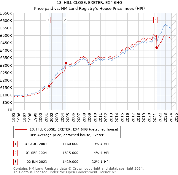 13, HILL CLOSE, EXETER, EX4 6HG: Price paid vs HM Land Registry's House Price Index