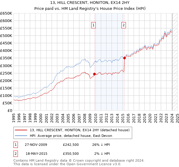 13, HILL CRESCENT, HONITON, EX14 2HY: Price paid vs HM Land Registry's House Price Index