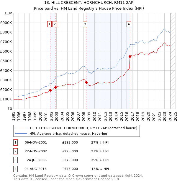 13, HILL CRESCENT, HORNCHURCH, RM11 2AP: Price paid vs HM Land Registry's House Price Index