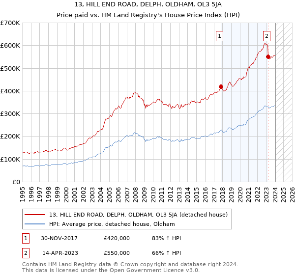 13, HILL END ROAD, DELPH, OLDHAM, OL3 5JA: Price paid vs HM Land Registry's House Price Index