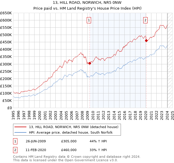 13, HILL ROAD, NORWICH, NR5 0NW: Price paid vs HM Land Registry's House Price Index