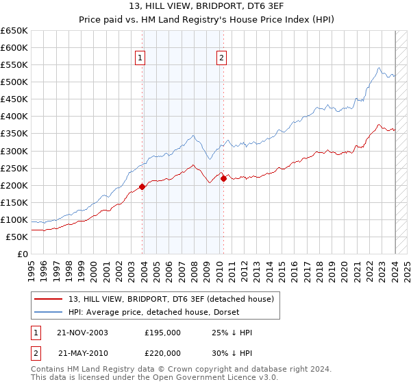 13, HILL VIEW, BRIDPORT, DT6 3EF: Price paid vs HM Land Registry's House Price Index