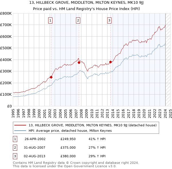 13, HILLBECK GROVE, MIDDLETON, MILTON KEYNES, MK10 9JJ: Price paid vs HM Land Registry's House Price Index