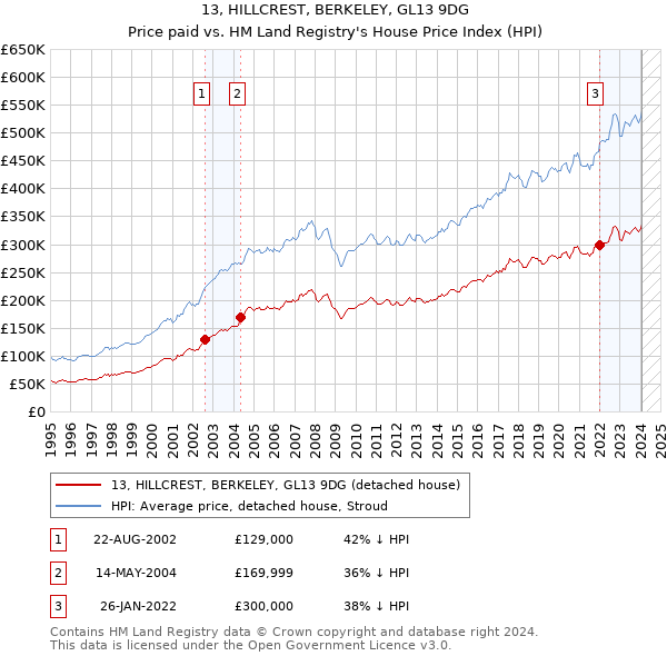13, HILLCREST, BERKELEY, GL13 9DG: Price paid vs HM Land Registry's House Price Index