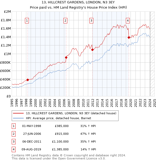 13, HILLCREST GARDENS, LONDON, N3 3EY: Price paid vs HM Land Registry's House Price Index