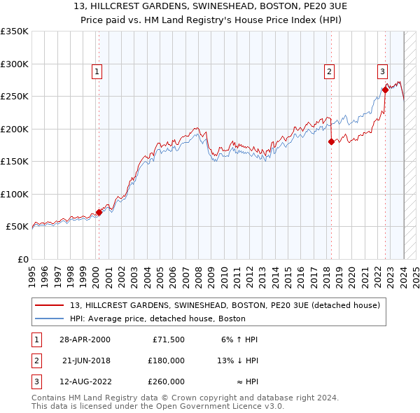 13, HILLCREST GARDENS, SWINESHEAD, BOSTON, PE20 3UE: Price paid vs HM Land Registry's House Price Index
