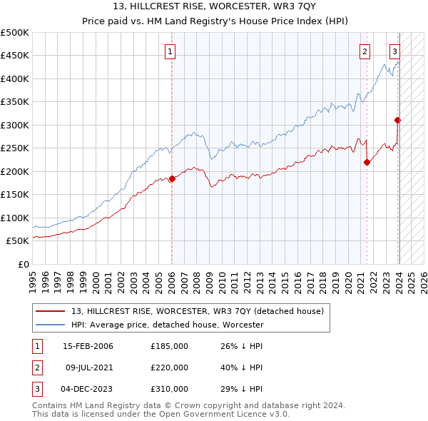 13, HILLCREST RISE, WORCESTER, WR3 7QY: Price paid vs HM Land Registry's House Price Index