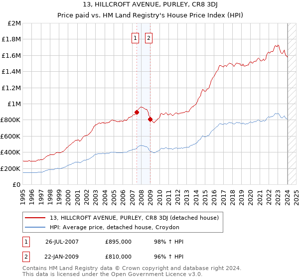 13, HILLCROFT AVENUE, PURLEY, CR8 3DJ: Price paid vs HM Land Registry's House Price Index