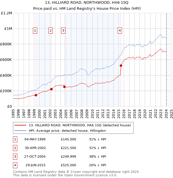 13, HILLIARD ROAD, NORTHWOOD, HA6 1SQ: Price paid vs HM Land Registry's House Price Index