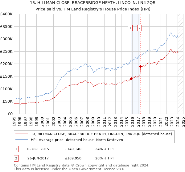 13, HILLMAN CLOSE, BRACEBRIDGE HEATH, LINCOLN, LN4 2QR: Price paid vs HM Land Registry's House Price Index