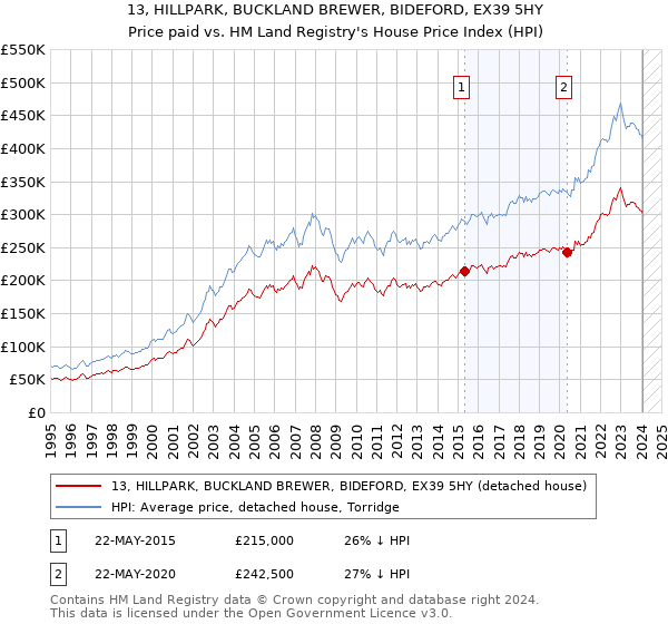 13, HILLPARK, BUCKLAND BREWER, BIDEFORD, EX39 5HY: Price paid vs HM Land Registry's House Price Index