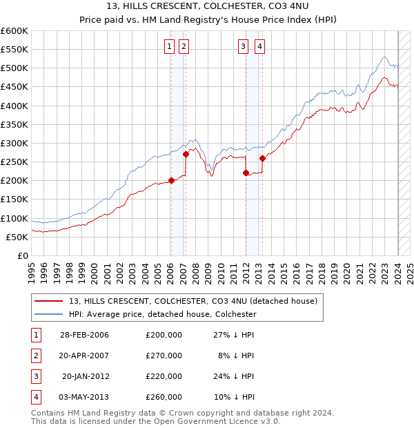 13, HILLS CRESCENT, COLCHESTER, CO3 4NU: Price paid vs HM Land Registry's House Price Index
