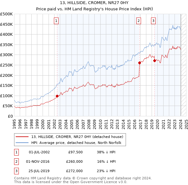13, HILLSIDE, CROMER, NR27 0HY: Price paid vs HM Land Registry's House Price Index