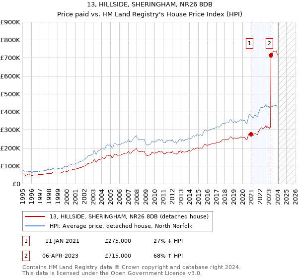 13, HILLSIDE, SHERINGHAM, NR26 8DB: Price paid vs HM Land Registry's House Price Index