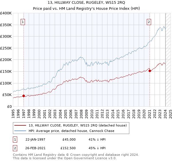 13, HILLWAY CLOSE, RUGELEY, WS15 2RQ: Price paid vs HM Land Registry's House Price Index