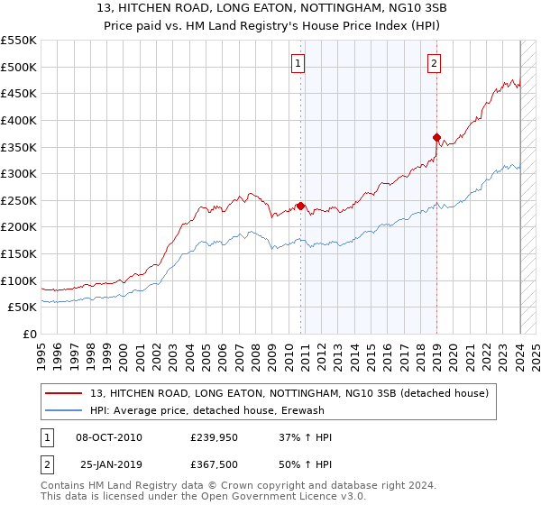 13, HITCHEN ROAD, LONG EATON, NOTTINGHAM, NG10 3SB: Price paid vs HM Land Registry's House Price Index