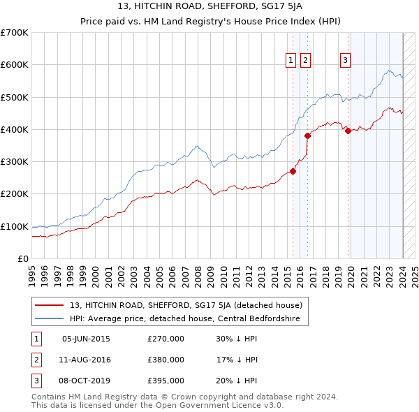 13, HITCHIN ROAD, SHEFFORD, SG17 5JA: Price paid vs HM Land Registry's House Price Index