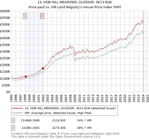 13, HOB HILL MEADOWS, GLOSSOP, SK13 8LW: Price paid vs HM Land Registry's House Price Index