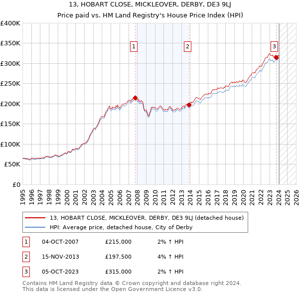 13, HOBART CLOSE, MICKLEOVER, DERBY, DE3 9LJ: Price paid vs HM Land Registry's House Price Index